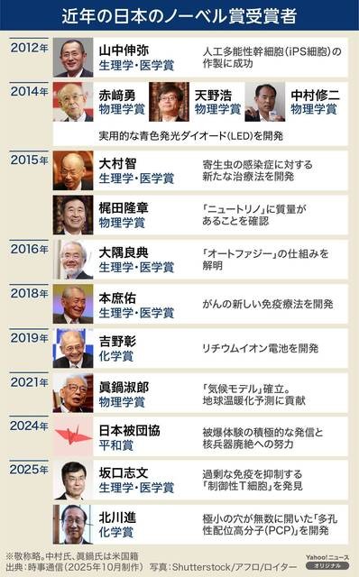 近年の日本人ノーベル賞受賞者２.jpg